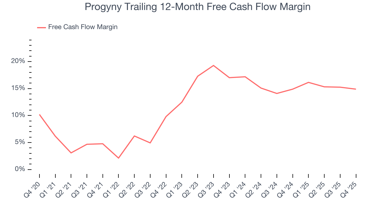 Progyny Trailing 12-Month Free Cash Flow Margin