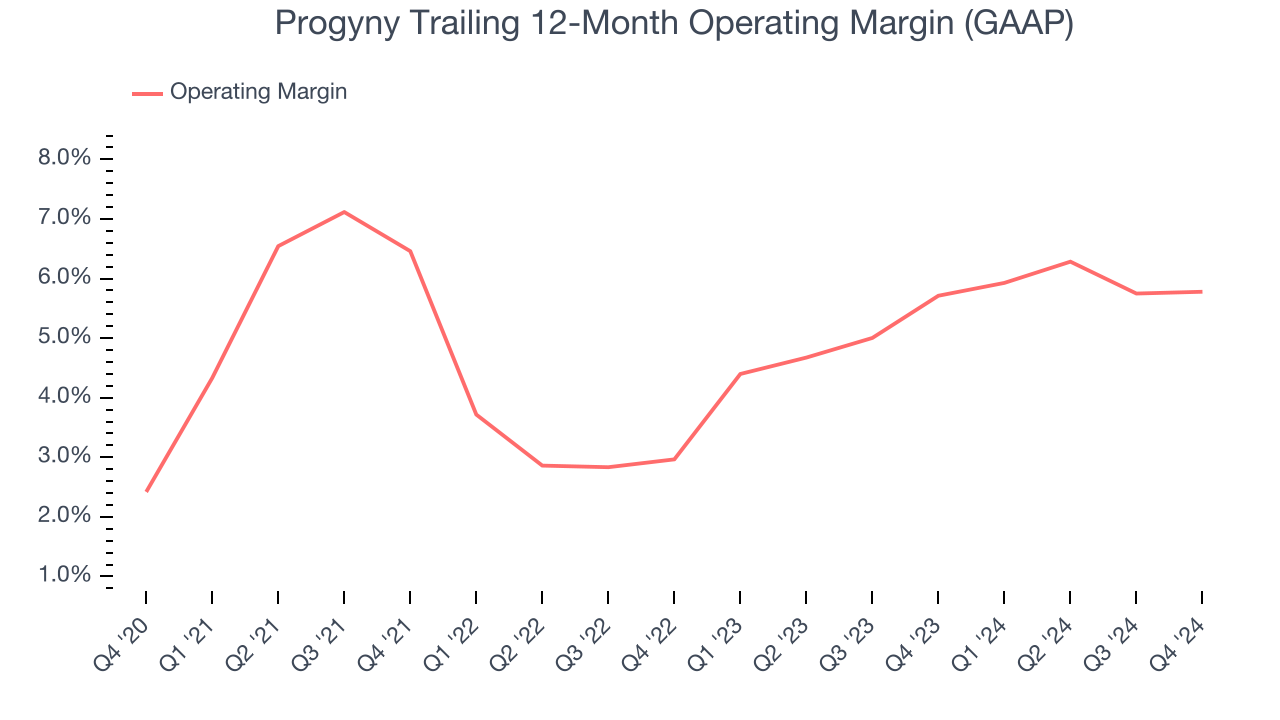 Progyny Trailing 12-Month Operating Margin (GAAP)