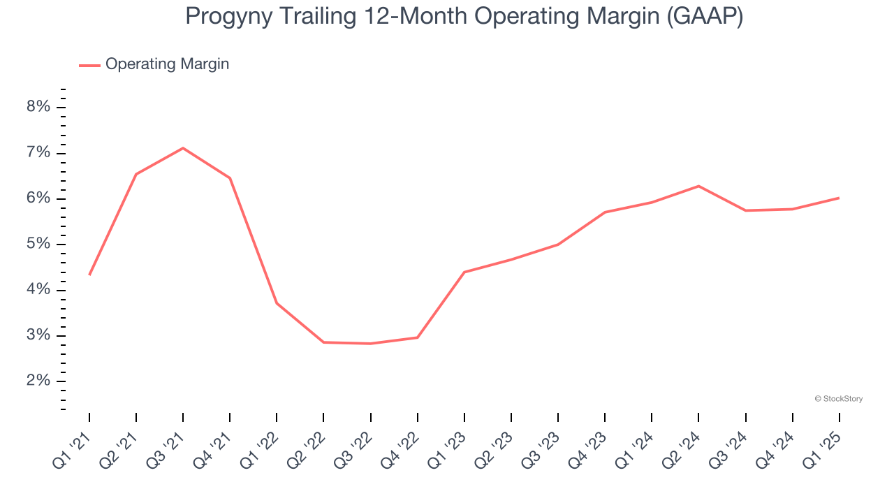 Progyny Trailing 12-Month Operating Margin (GAAP)
