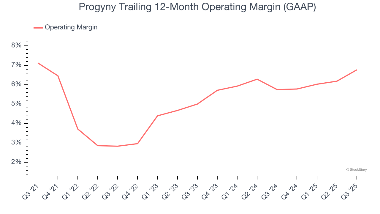 Progyny Trailing 12-Month Operating Margin (GAAP)