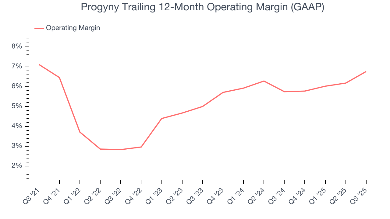 Progyny Trailing 12-Month Operating Margin (GAAP)
