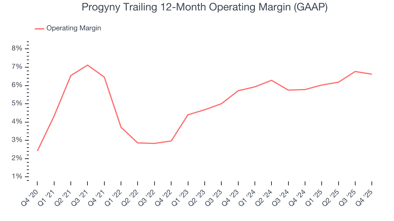 Progyny Trailing 12-Month Operating Margin (GAAP)