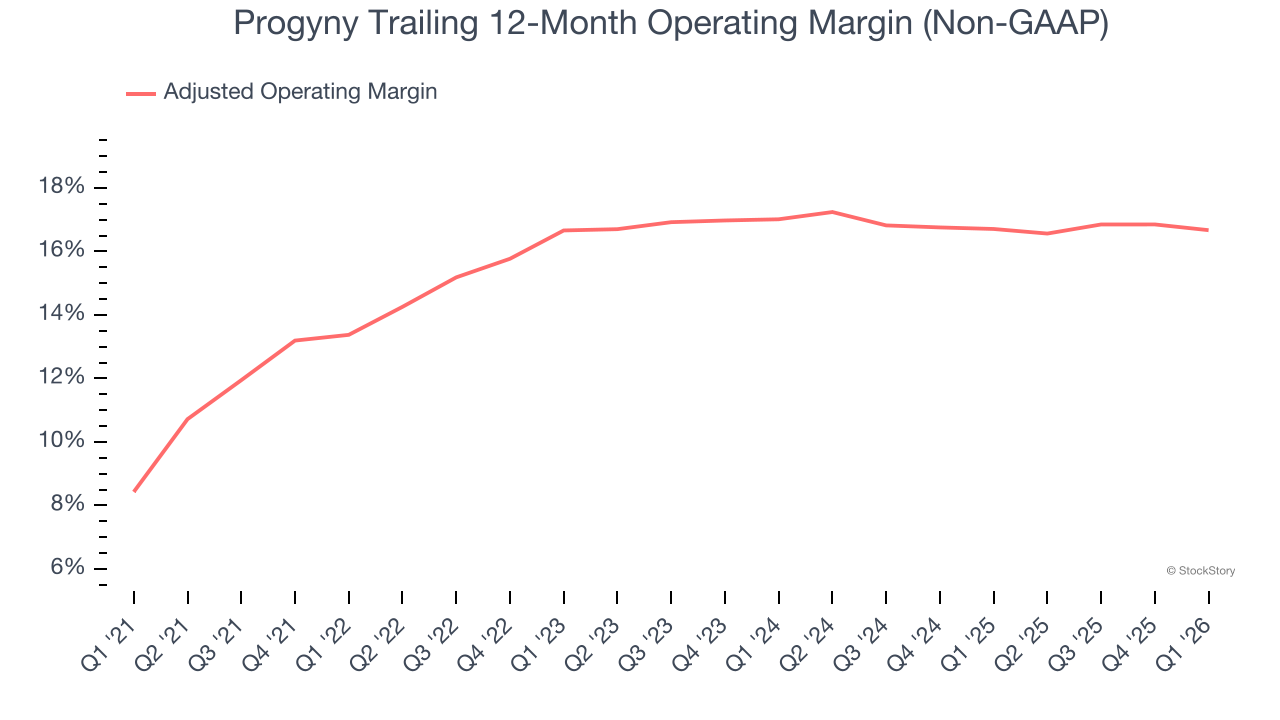 Progyny Trailing 12-Month Operating Margin (Non-GAAP)