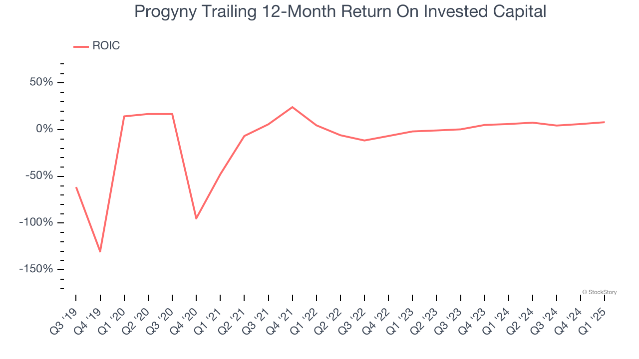Progyny Trailing 12-Month Return On Invested Capital