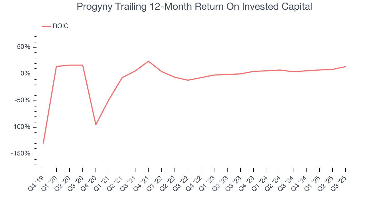 Progyny Trailing 12-Month Return On Invested Capital