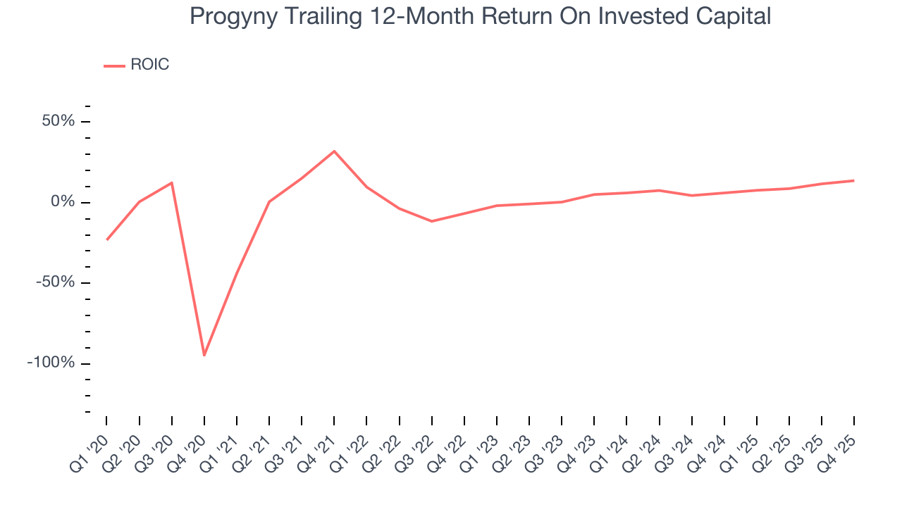 Progyny Trailing 12-Month Return On Invested Capital