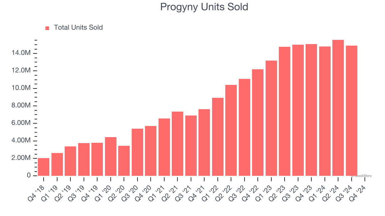 Progyny Units Sold