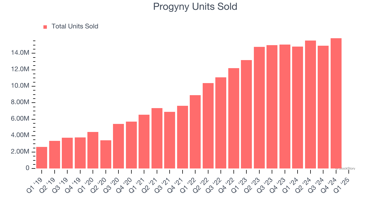 Progyny Units Sold