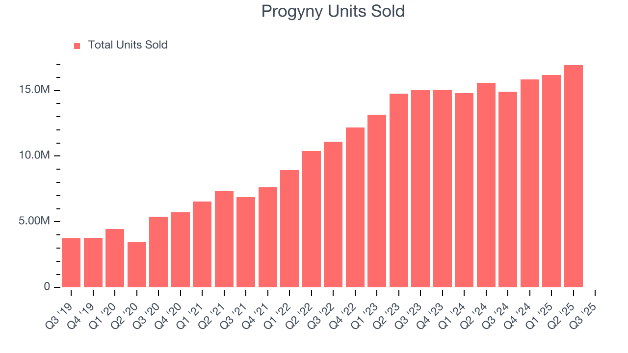 Progyny Units Sold