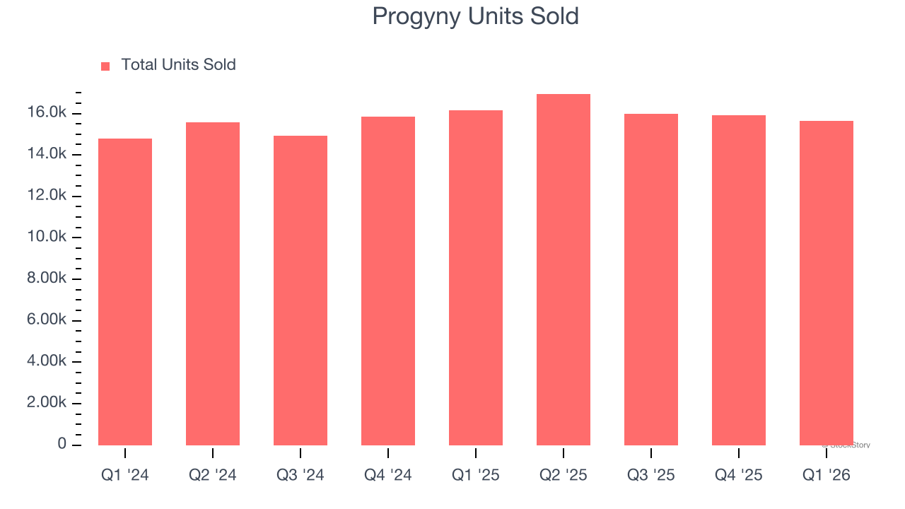 Progyny Units Sold