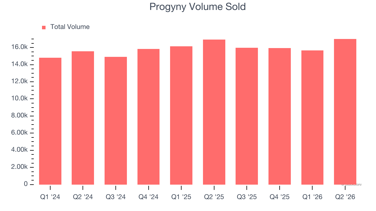 Progyny Volume Sold