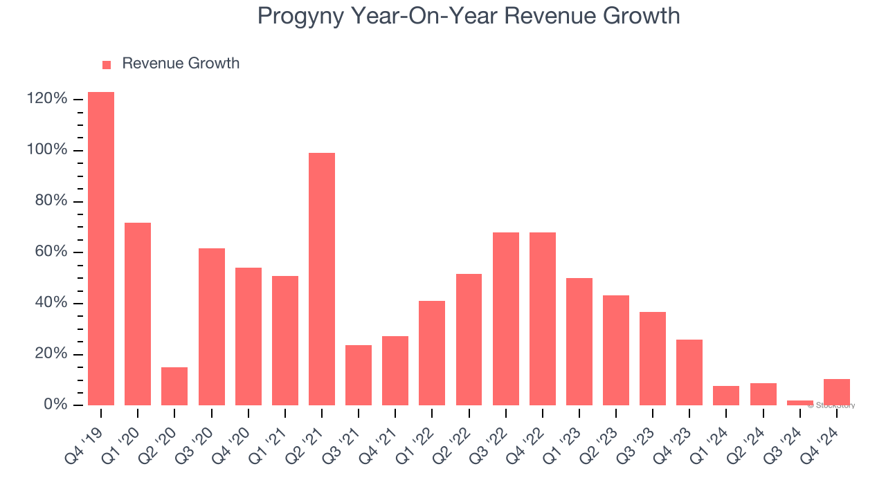 Progyny Year-On-Year Revenue Growth