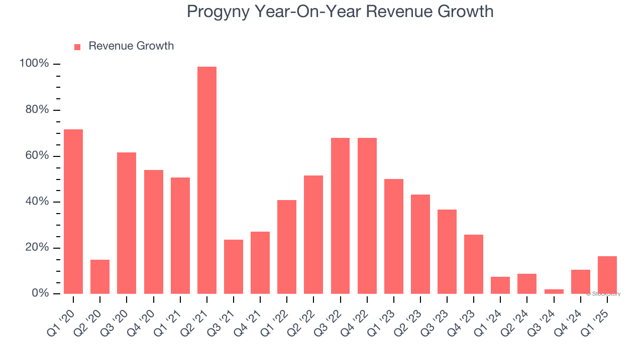Progyny Year-On-Year Revenue Growth
