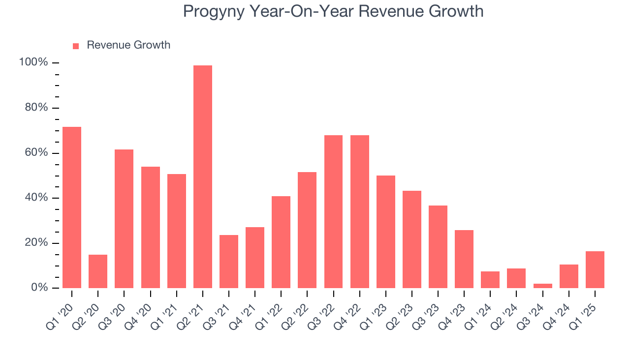 Progyny Year-On-Year Revenue Growth