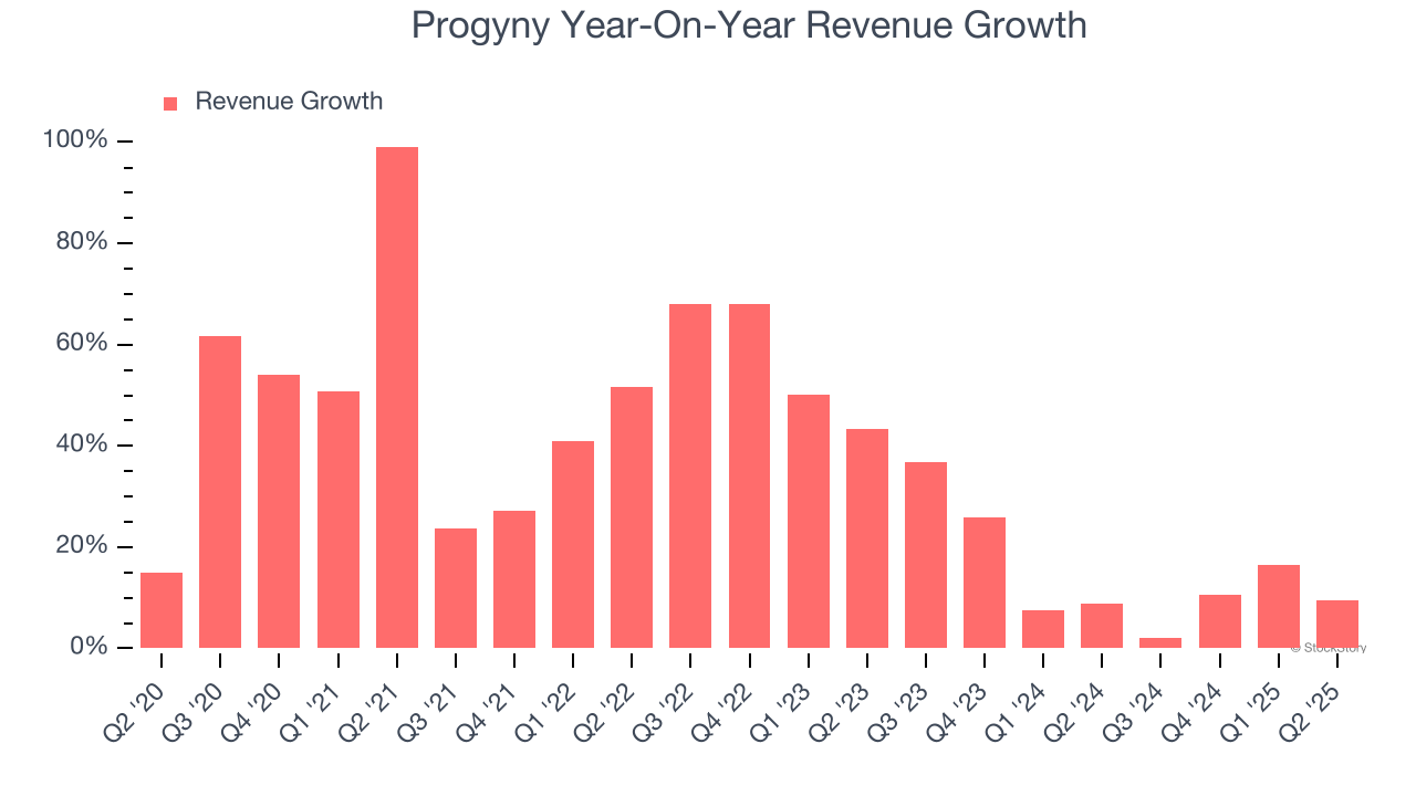 Progyny Year-On-Year Revenue Growth