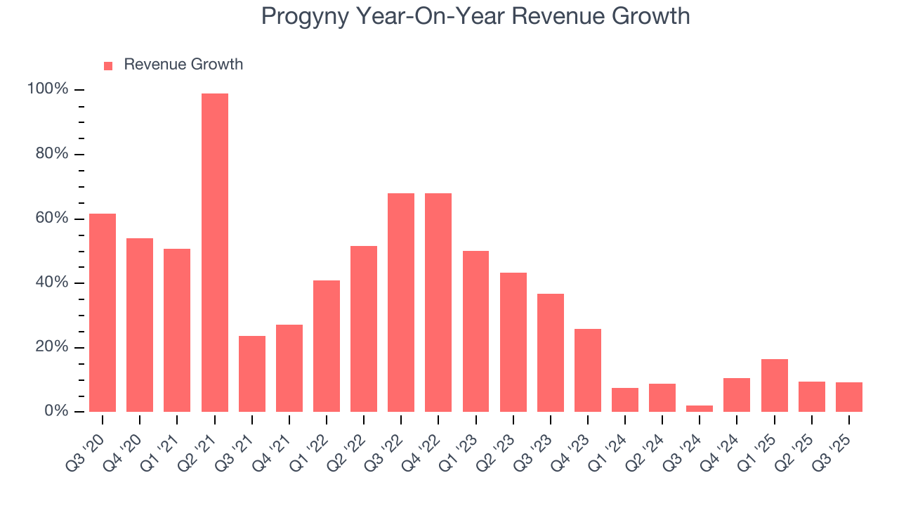 Progyny Year-On-Year Revenue Growth