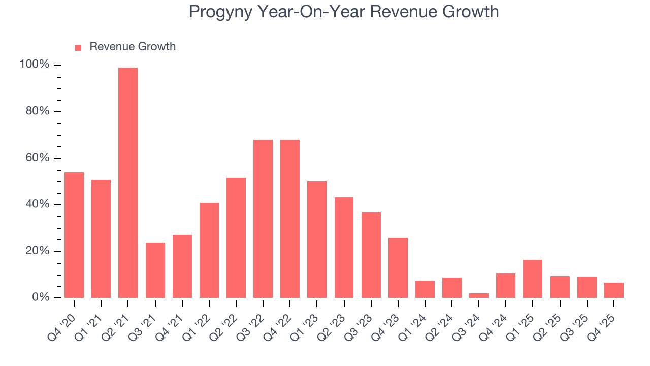 Progyny Year-On-Year Revenue Growth