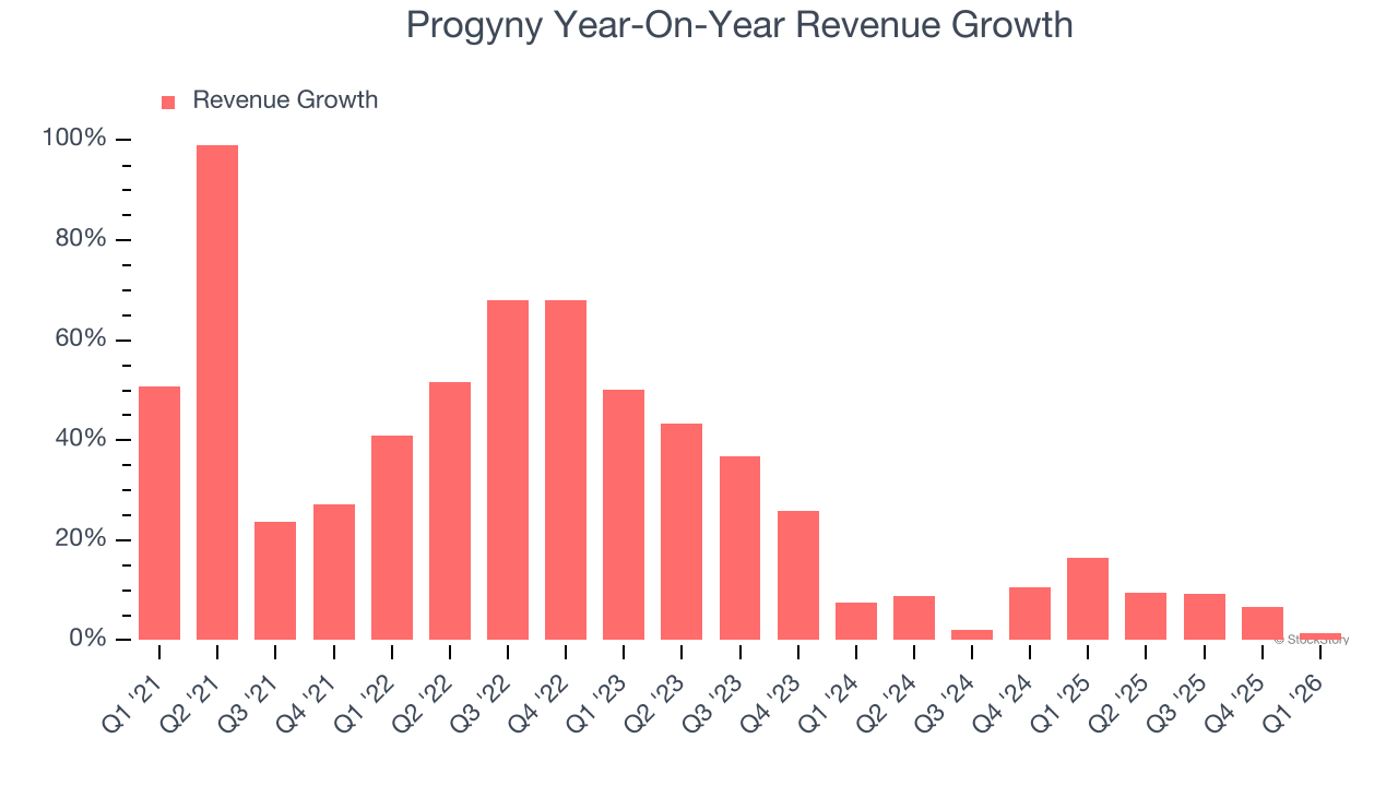 Progyny Year-On-Year Revenue Growth