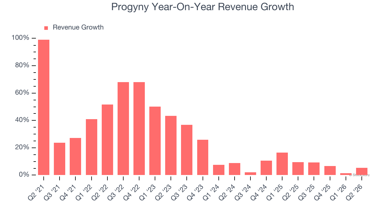Progyny Year-On-Year Revenue Growth