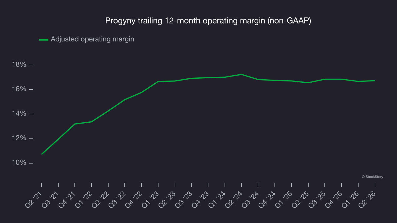 Progyny trailing 12-month operating margin (non-GAAP)