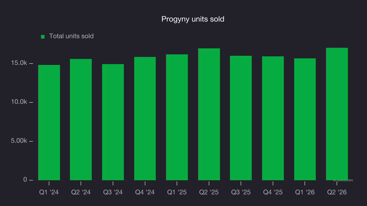 Progyny units sold