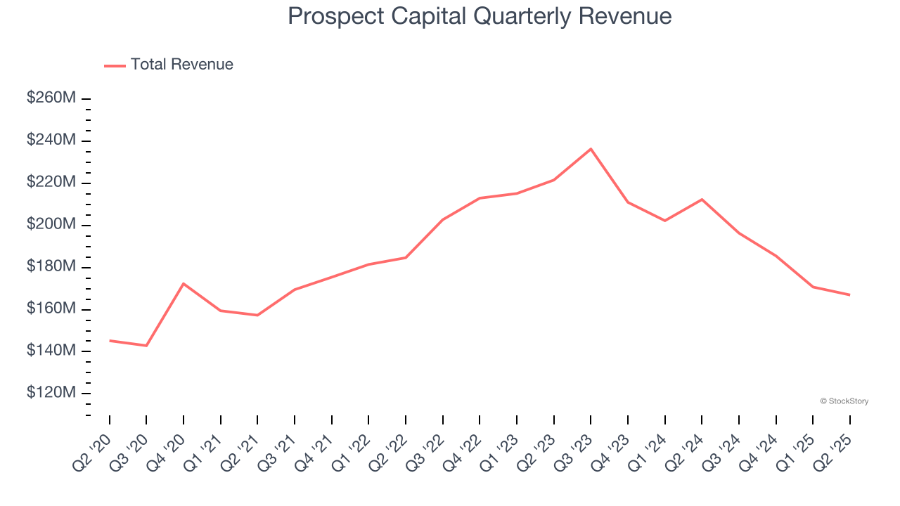 Prospect Capital Quarterly Revenue