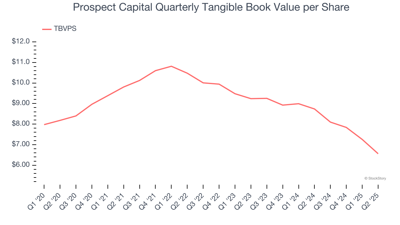 Prospect Capital Quarterly Tangible Book Value per Share
