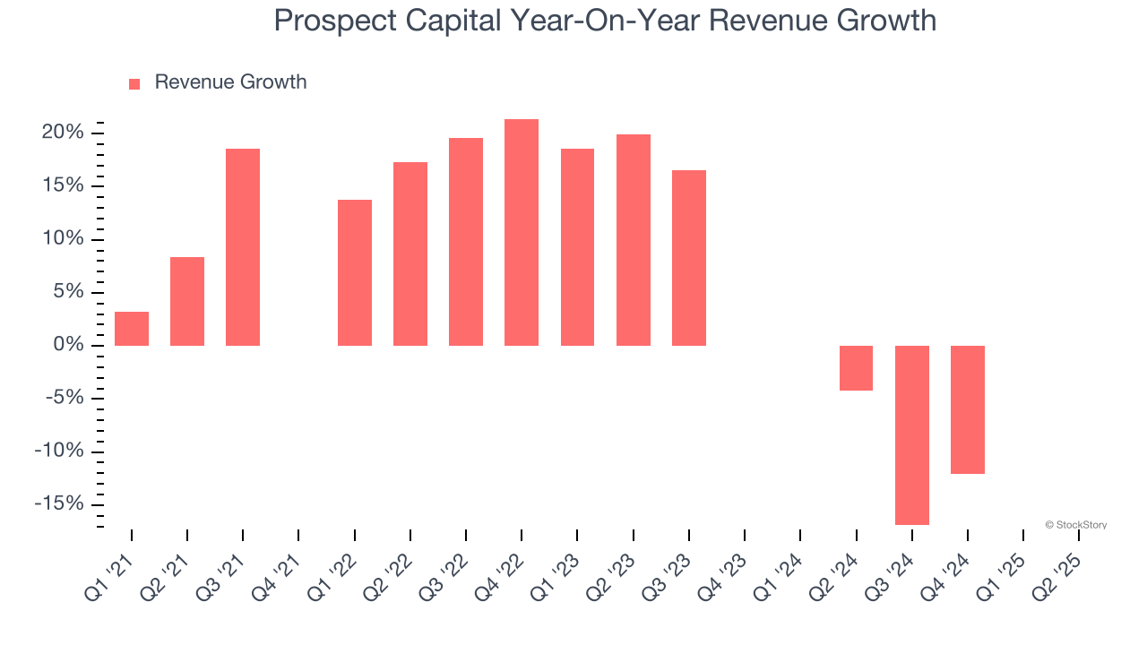 Prospect Capital Year-On-Year Revenue Growth
