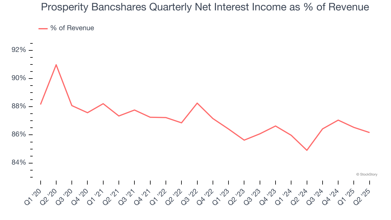 Prosperity Bancshares Quarterly Net Interest Income as % of Revenue