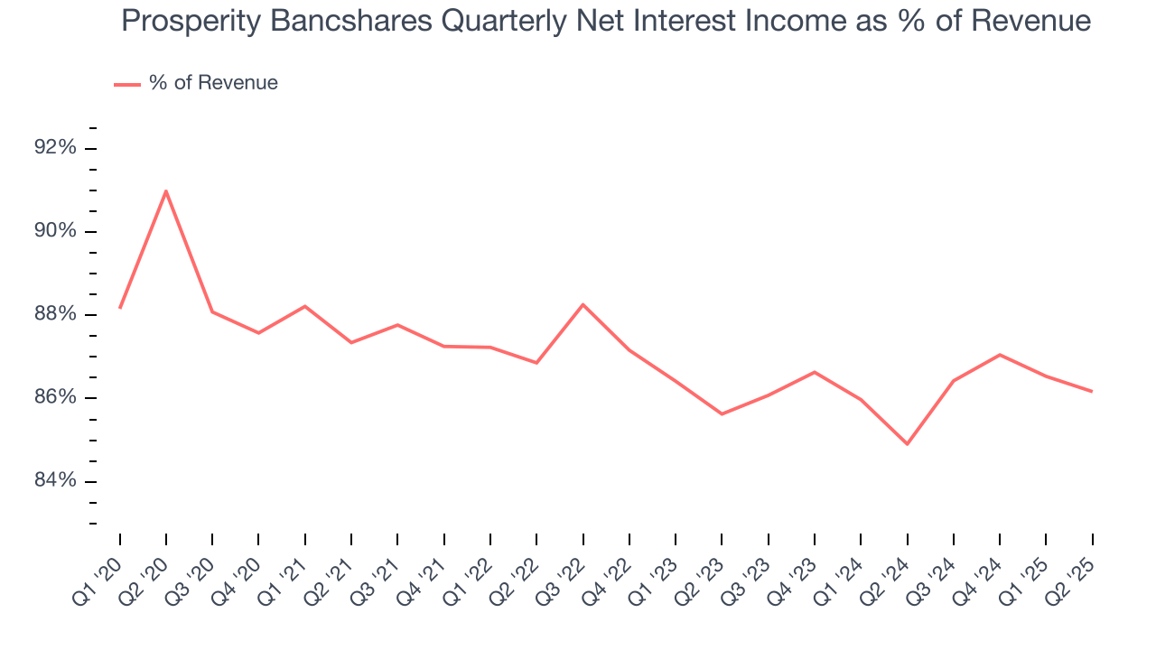 Prosperity Bancshares Quarterly Net Interest Income as % of Revenue