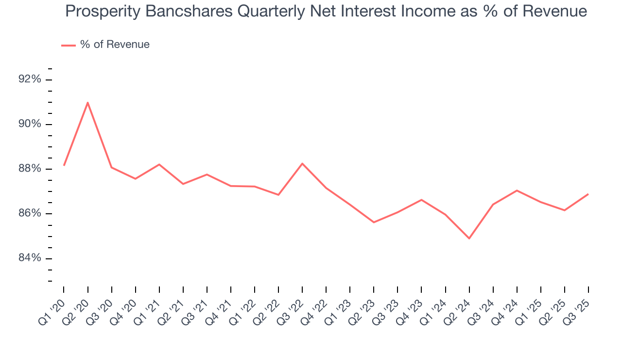 Prosperity Bancshares Quarterly Net Interest Income as % of Revenue