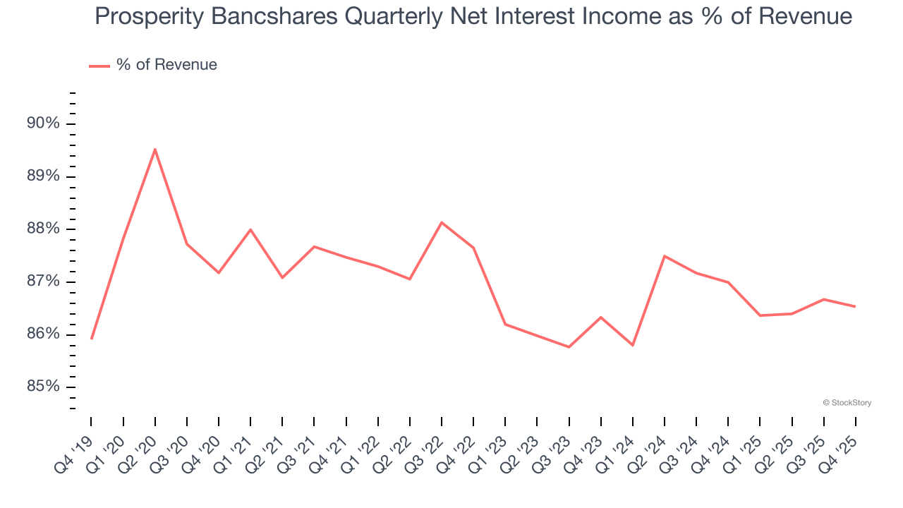 Prosperity Bancshares Quarterly Net Interest Income as % of Revenue