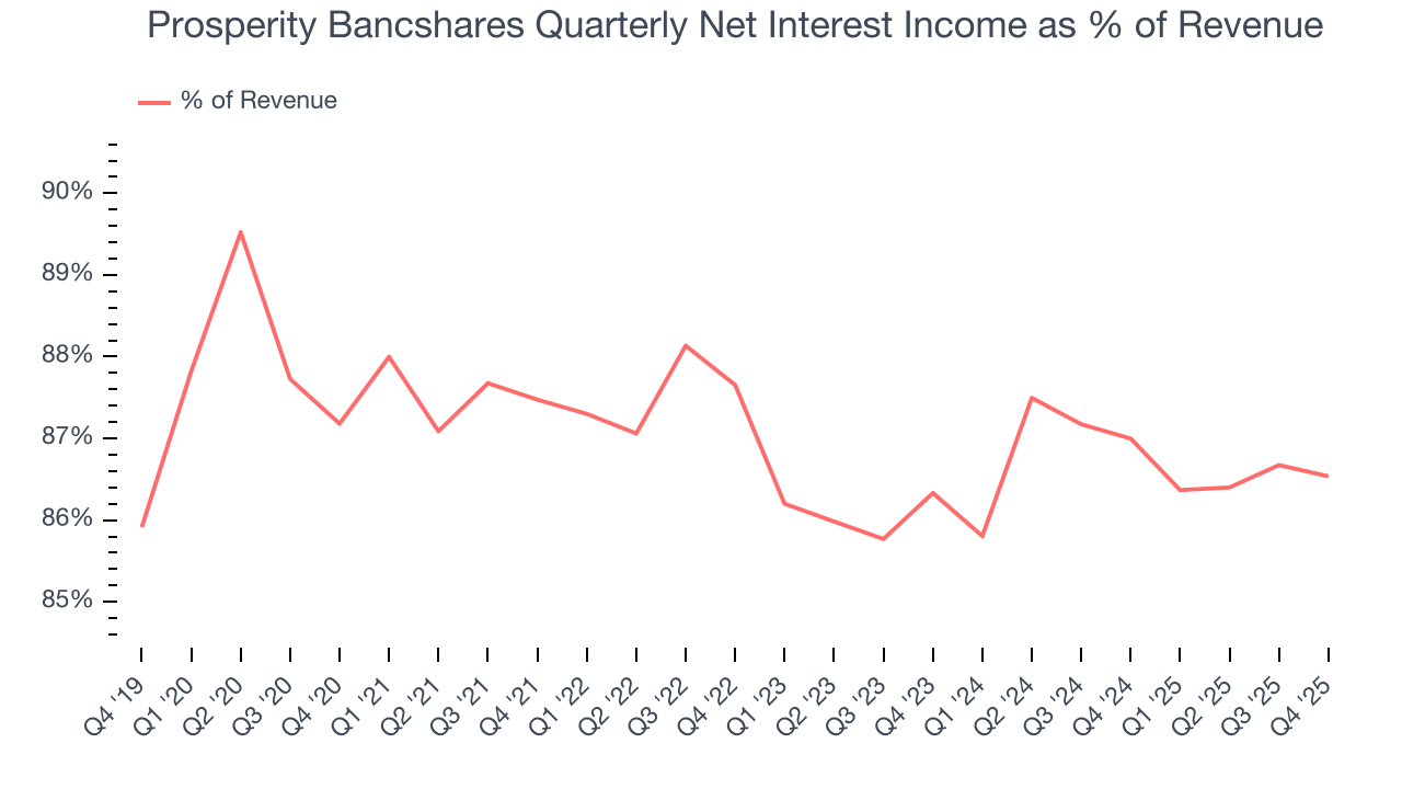 Prosperity Bancshares Quarterly Net Interest Income as % of Revenue