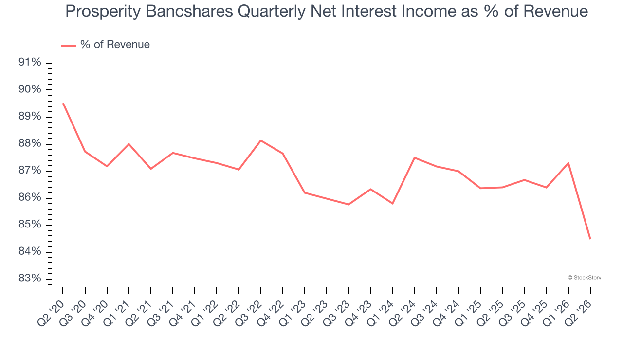 Prosperity Bancshares Quarterly Net Interest Income as % of Revenue