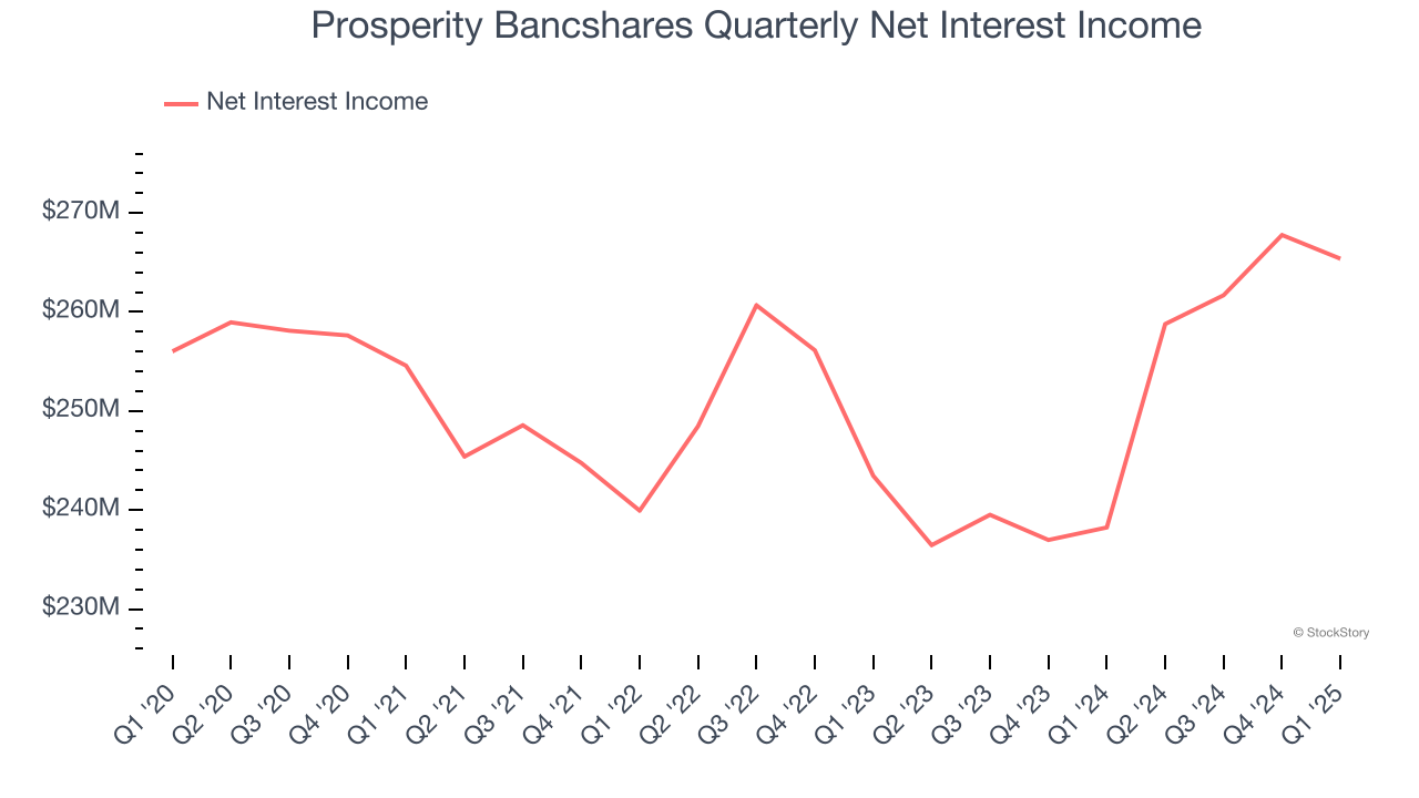 Prosperity Bancshares Quarterly Net Interest Income