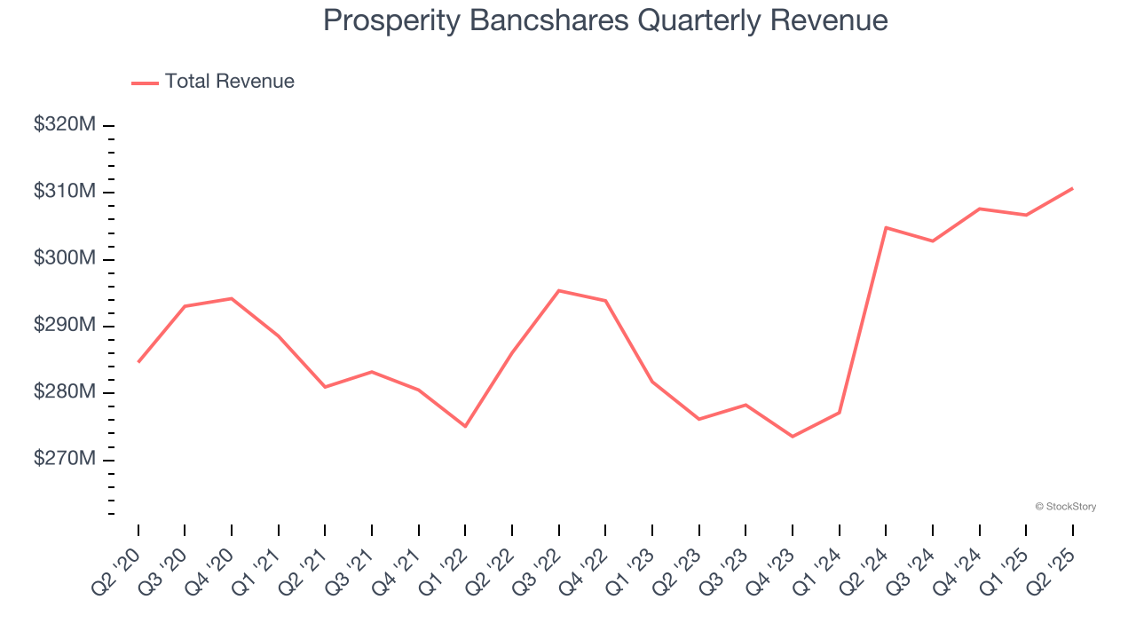 Prosperity Bancshares Quarterly Revenue