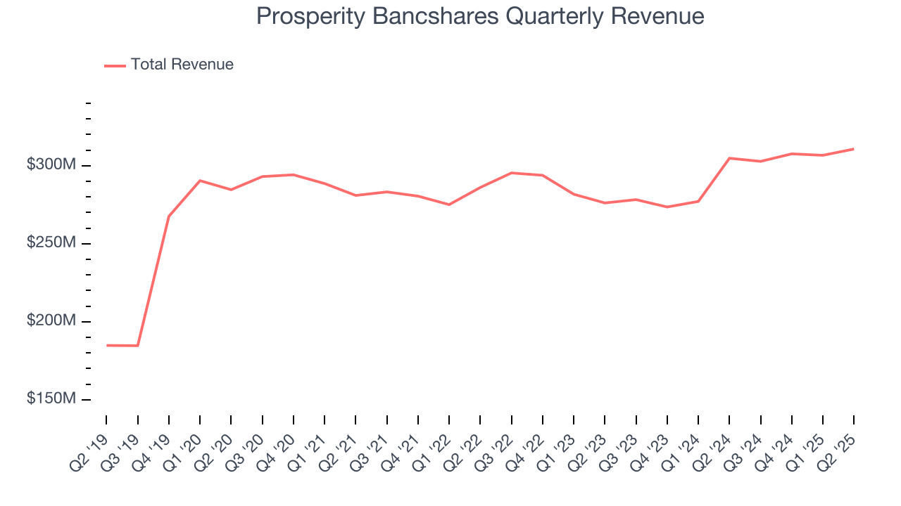 Prosperity Bancshares Quarterly Revenue