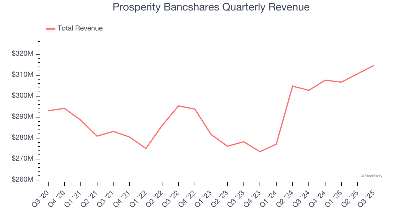 Prosperity Bancshares Quarterly Revenue