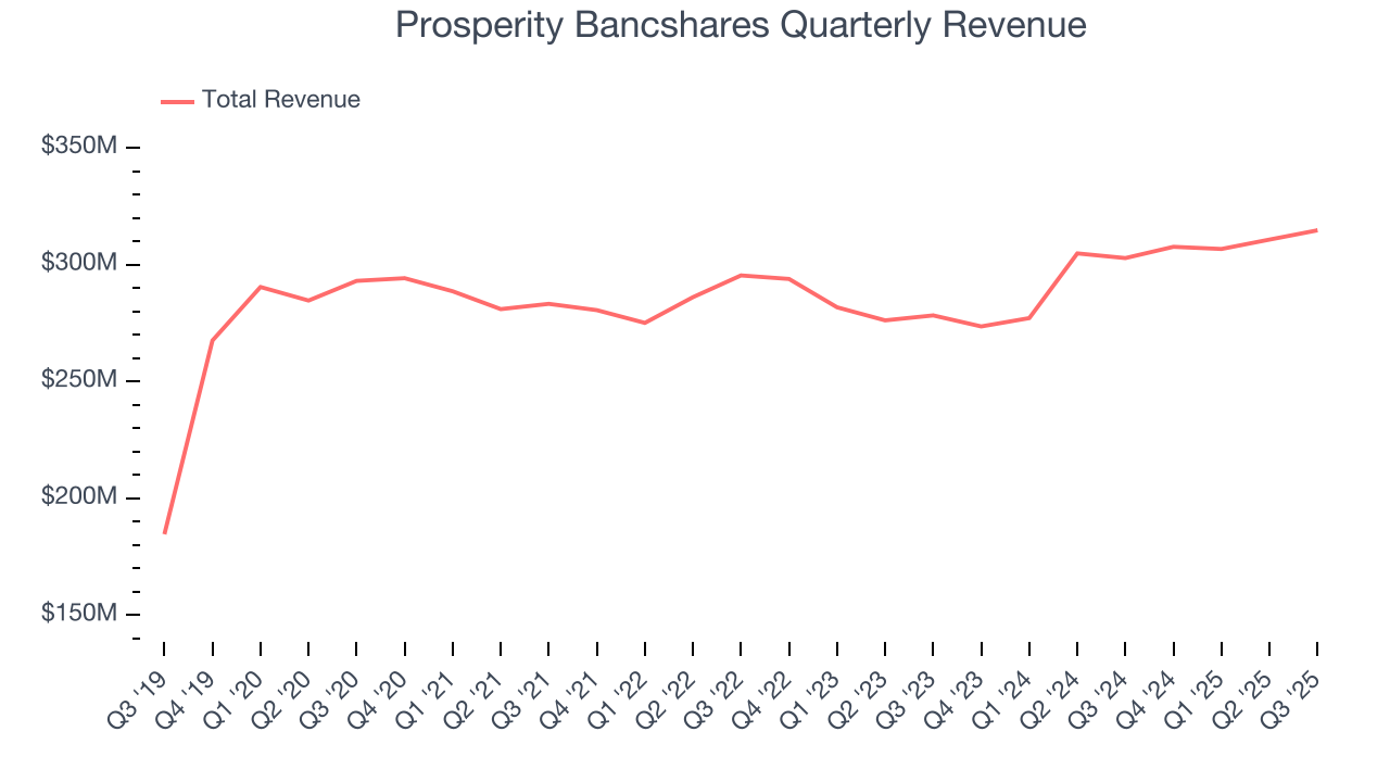 Prosperity Bancshares Quarterly Revenue