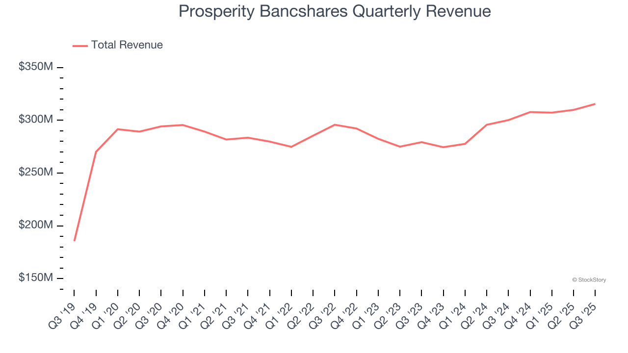 Prosperity Bancshares Quarterly Revenue