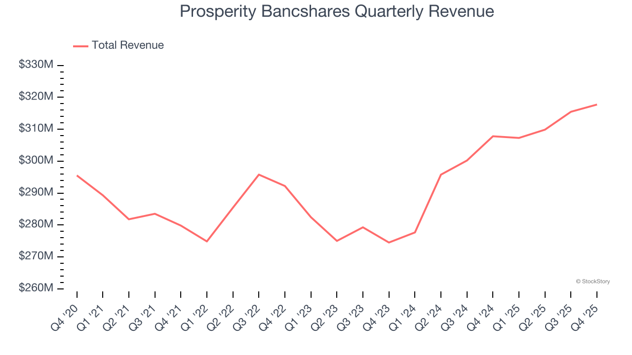 Prosperity Bancshares Quarterly Revenue