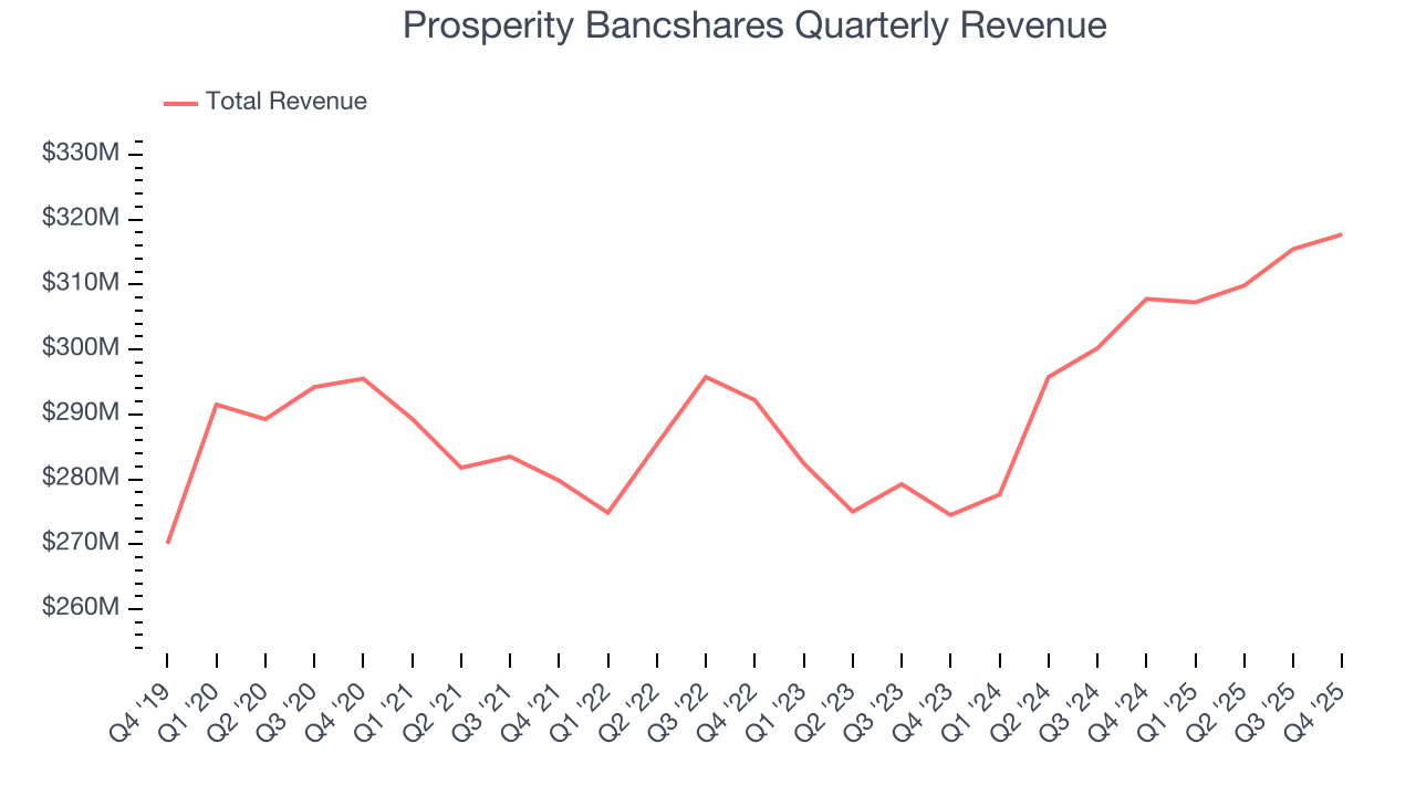 Prosperity Bancshares Quarterly Revenue