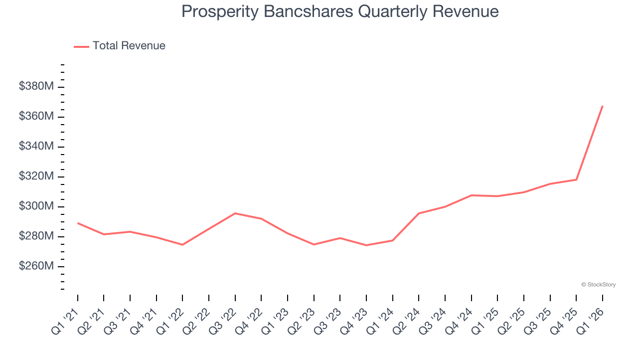 Prosperity Bancshares Quarterly Revenue