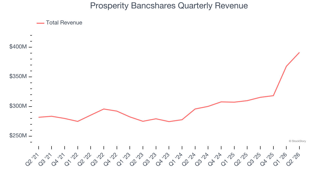 Prosperity Bancshares Quarterly Revenue
