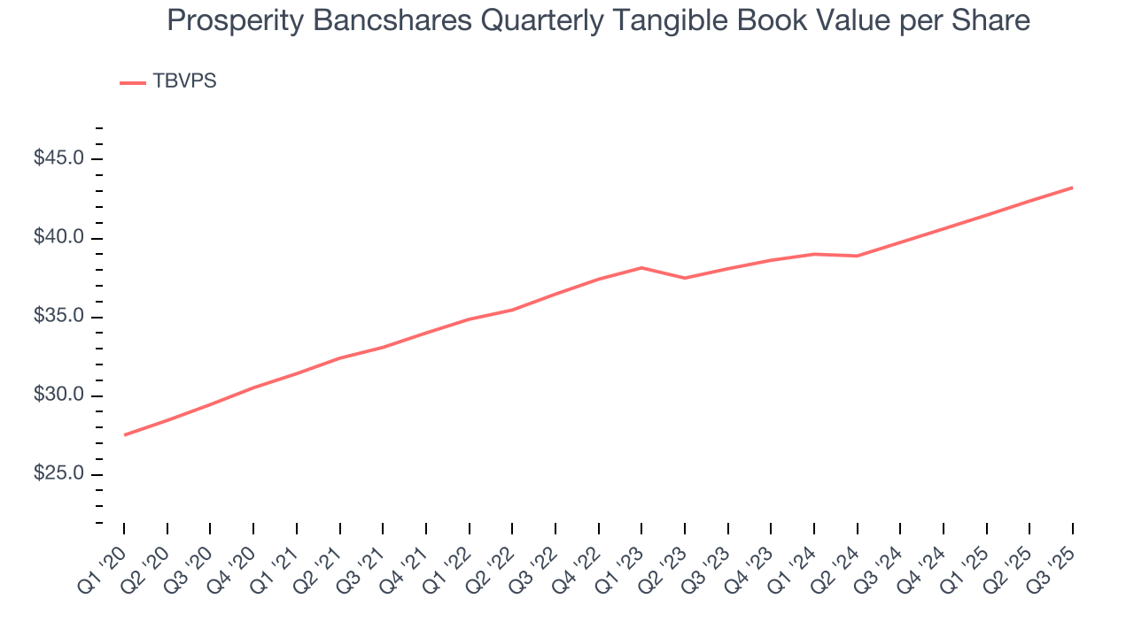 Prosperity Bancshares Quarterly Tangible Book Value per Share