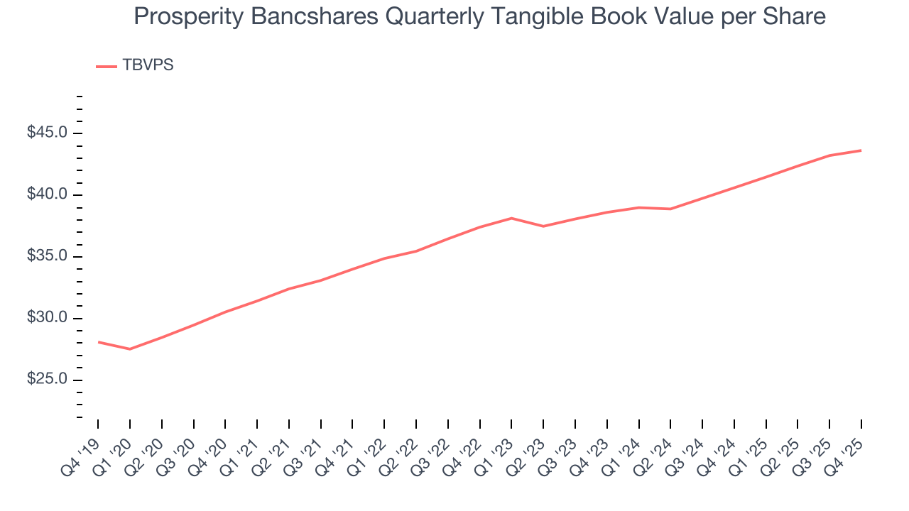 Prosperity Bancshares Quarterly Tangible Book Value per Share