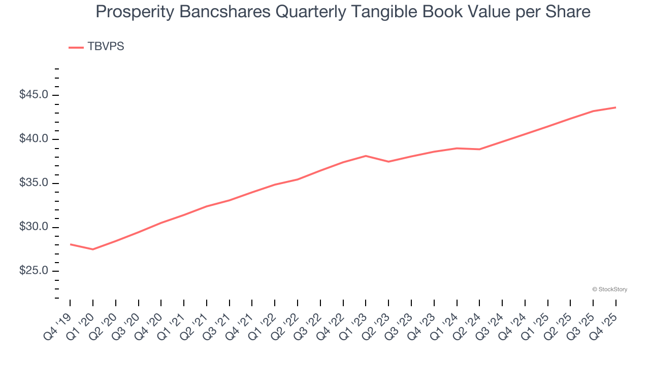 Prosperity Bancshares Quarterly Tangible Book Value per Share