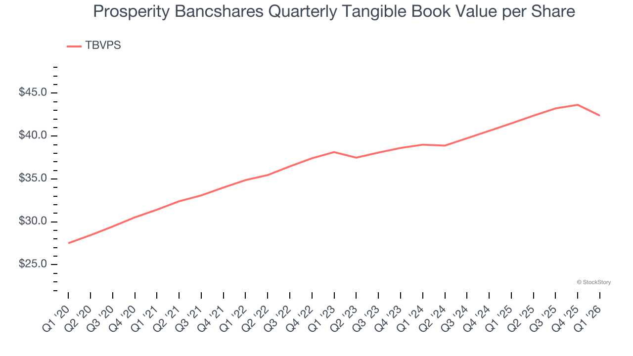 Prosperity Bancshares Quarterly Tangible Book Value per Share