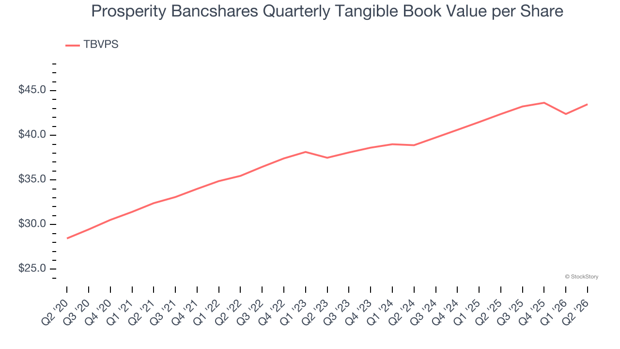 Prosperity Bancshares Quarterly Tangible Book Value per Share