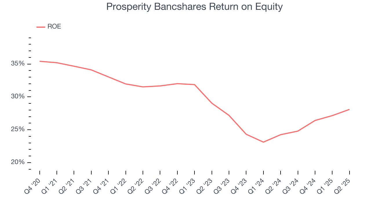 Prosperity Bancshares Return on Equity